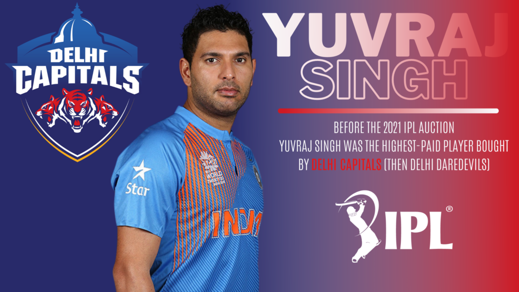 भारतीय क्रिकेटर युवराज सिंह इंडियन प्रीमियर लीग में सबसे ज्यादा कमाई करने वाले खिलाड़ी